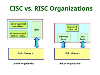 CISC vs. RISC Organizations
Main Memory Main Memory
Microprogrammed
Control Unit
Microprogrammed
Control Memory
Cache
Hardwared
Control Unit
Instruction
Cache
Data
Cache
(a) CISC Organization (b) RISC Organization
 