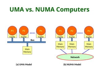 UMA vs. NUMA Computers
Cache
P1
Cache
P2
Cache
Pn
Cache
P1
Cache
P2
Cache
Pn
Network
Main
Memory
Main
Memory
Main
Memory
Main
Memory
Bus
(a) UMA Model (b) NUMA Model
 