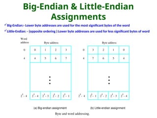 Big-Endian & Little-Endian
Assignments
2
k
4
- 2
k
3
- 2
k
2
- 2
k
1
- 2
k
4
-
2
k
4
-
0 1 2 3
4 5 6 7
0
0
4
2
k
1
- 2
k
2
- 2
k
3
- 2
k
4
-
3 2 1 0
7 6 5 4
Byte address
Byte address
(a) Big-endian assignment (b) Little-endian assignment
4
Word
address
•
•
•
•
•
•
Byte and word addressing.
Big-Endian:- Lower byte addresses are used for the most significant bytes of the word
Little-Endian: - (opposite ordering ) Lower byte addresses are used for less significant bytes of word
 