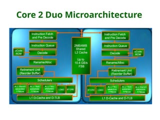 Core 2 Duo Microarchitecture
 