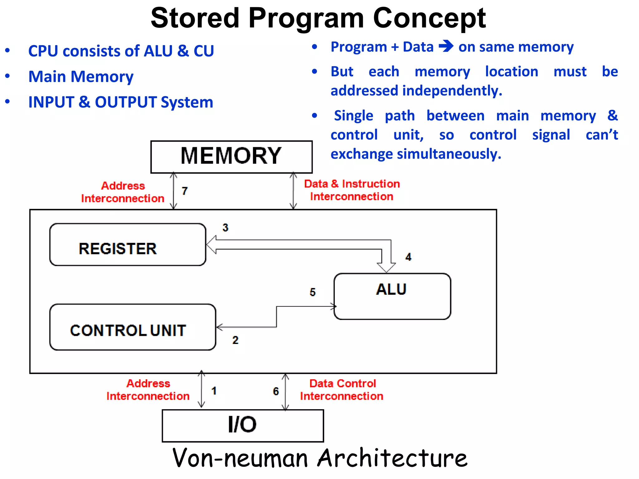 Stored Program Concept
• CPU consists of ALU & CU
• Main Memory
• INPUT & OUTPUT System
• Program + Data  on same memory
• But each memory location must be
addressed independently.
• Single path between main memory &
control unit, so control signal can’t
exchange simultaneously.
Von-neuman Architecture
 