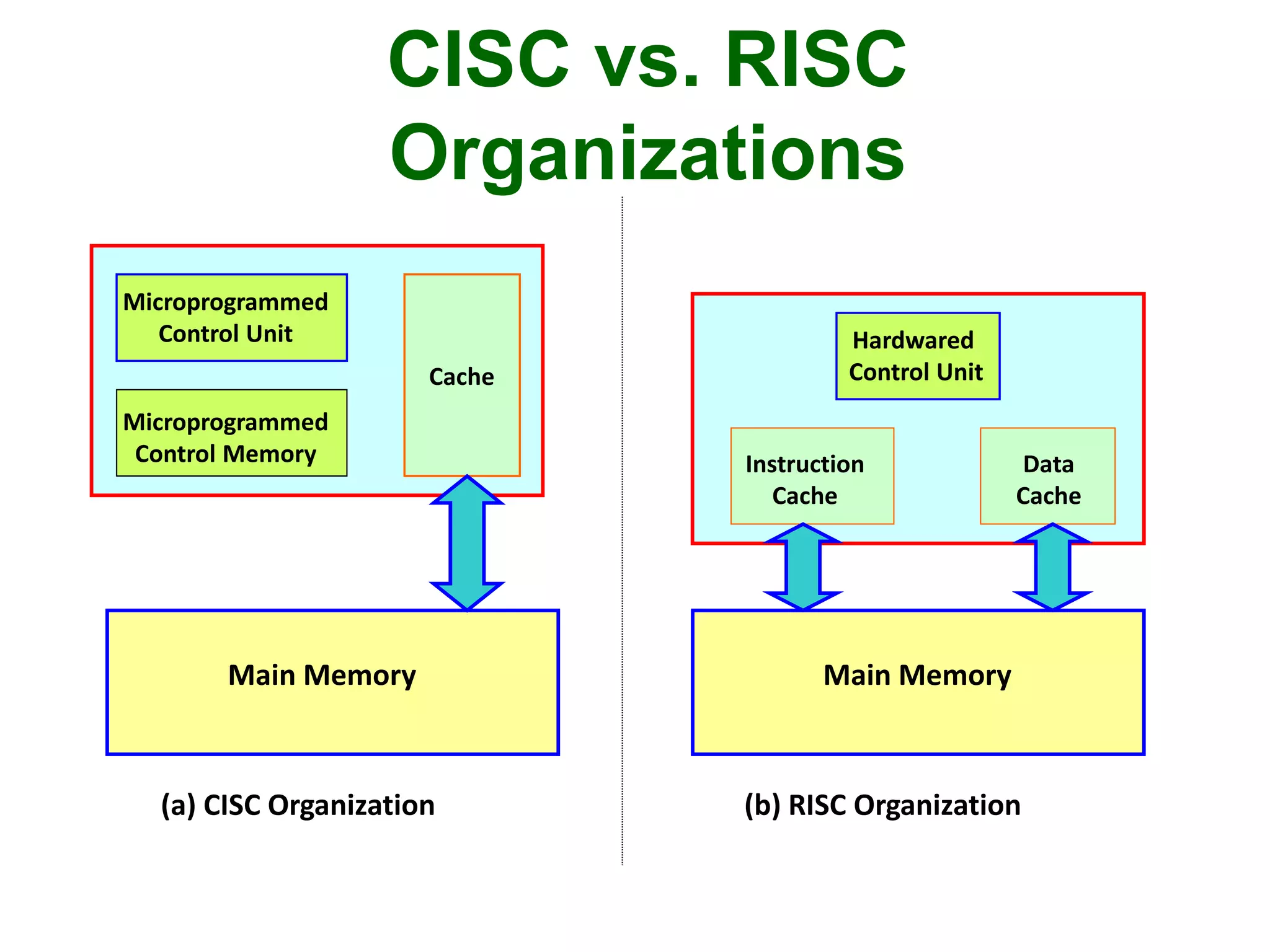 CISC vs. RISC
Organizations
Main Memory Main Memory
Microprogrammed
Control Unit
Microprogrammed
Control Memory
Cache
Hardwared
Control Unit
Instruction
Cache
Data
Cache
(a) CISC Organization (b) RISC Organization
 