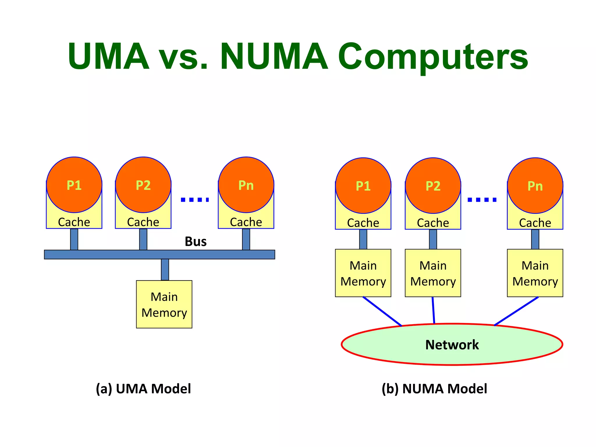 UMA vs. NUMA Computers
Cache
P1
Cache
P2
Cache
Pn
Cache
P1
Cache
P2
Cache
Pn
Network
Main
Memory
Main
Memory
Main
Memory
Main
Memory
Bus
(a) UMA Model (b) NUMA Model
 
