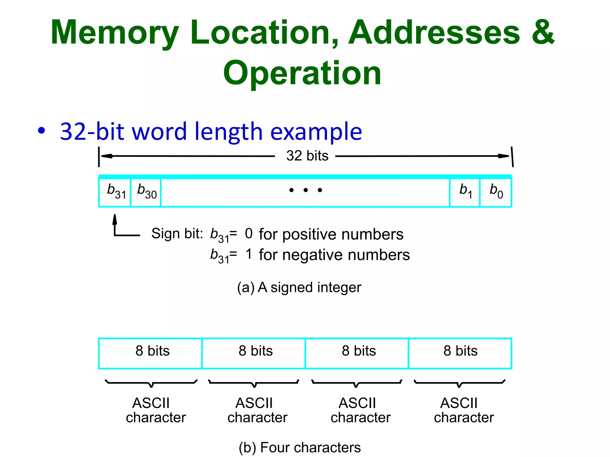 Memory Location, Addresses &
Operation
• 32-bit word length example
(b) Four characters
charactercharactercharacter character
(a) A signed integer
Sign bit: for positive numbers
for negative numbers
ASCIIASCIIASCIIASCII
32 bits
8 bits 8 bits 8 bits 8 bits
b31 b30 b1 b0
b31 0=
b31 1=
•
•
•
 