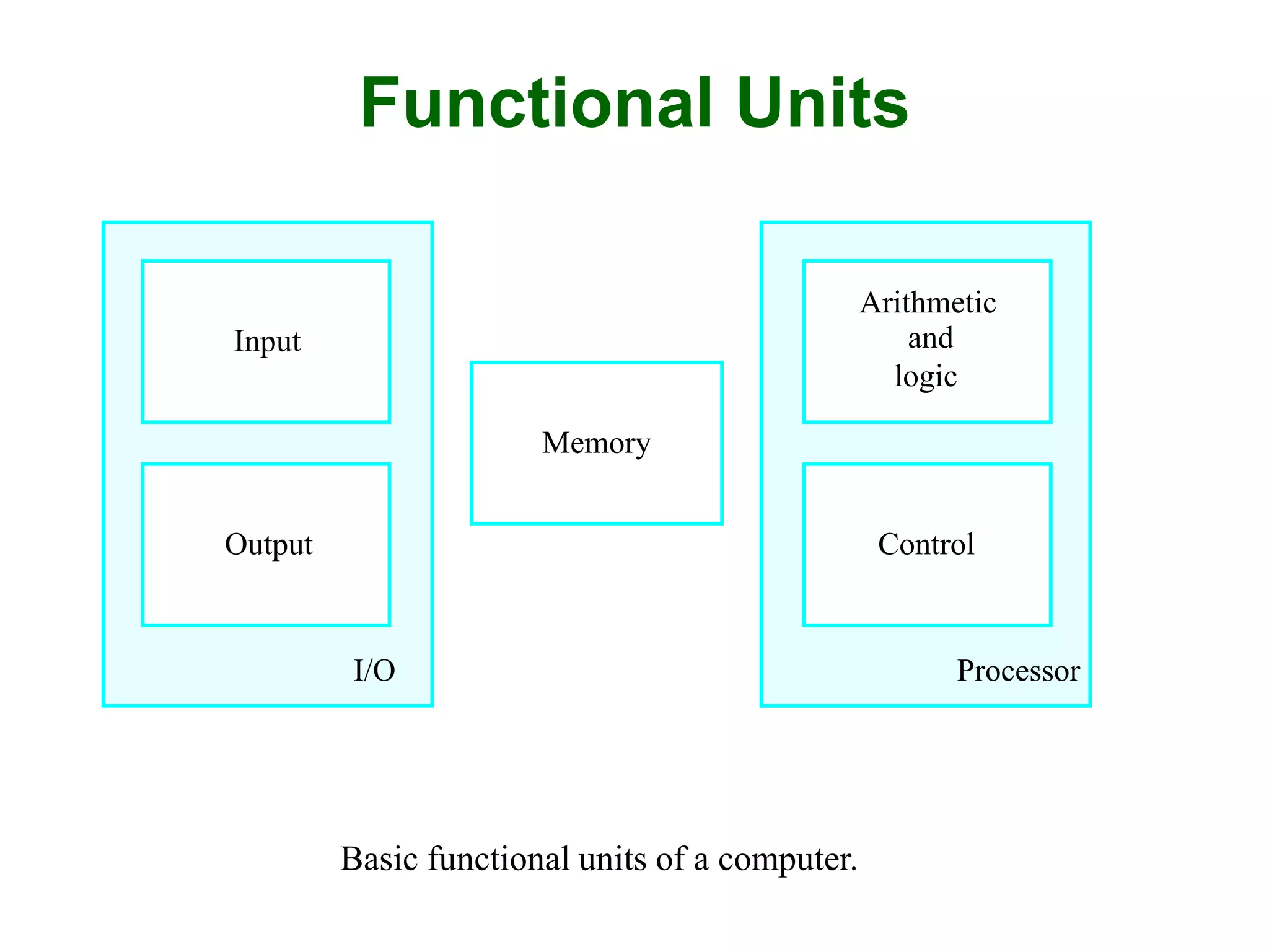 Functional Units
Basic functional units of a computer.
I/O Processor
Output
Memory
Input and
Arithmetic
logic
Control
 