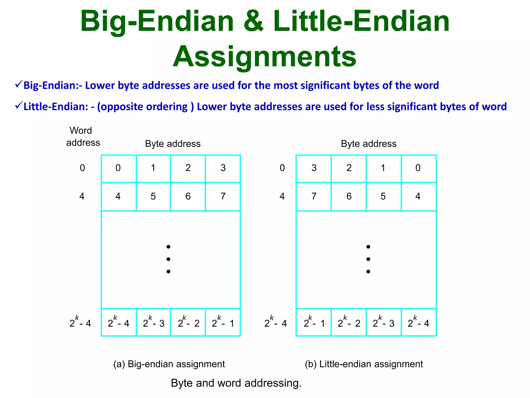Big-Endian & Little-Endian
Assignments
2
k
4- 2
k
3- 2
k
2- 2
k
1- 2
k
4-2
k
4-
0 1 2 3
4 5 6 7
00
4
2
k
1- 2
k
2- 2
k
3- 2
k
4-
3 2 1 0
7 6 5 4
Byte addressByte address
(a) Big-endian assignment (b) Little-endian assignment
4
Word
address
•
•
•
•
•
•
Byte and word addressing.
Big-Endian:- Lower byte addresses are used for the most significant bytes of the word
Little-Endian: - (opposite ordering ) Lower byte addresses are used for less significant bytes of word
 