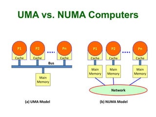 UMA vs. NUMA Computers
Cache
P1
Cache
P2
Cache
Pn
Cache
P1
Cache
P2
Cache
Pn
Network
Main
Memory
Main
Memory
Main
Memory
Main
Memory
Bus
(a) UMA Model (b) NUMA Model
 