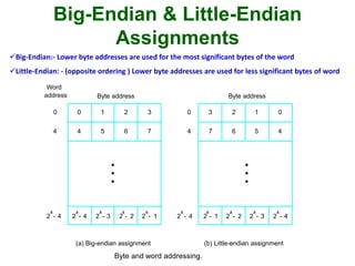 Big-Endian & Little-Endian
Assignments
2
k
4- 2
k
3- 2
k
2- 2
k
1- 2
k
4-2
k
4-
0 1 2 3
4 5 6 7
00
4
2
k
1- 2
k
2- 2
k
3- 2
k
4-
3 2 1 0
7 6 5 4
Byte addressByte address
(a) Big-endian assignment (b) Little-endian assignment
4
Word
address
•
•
•
•
•
•
Byte and word addressing.
Big-Endian:- Lower byte addresses are used for the most significant bytes of the word
Little-Endian: - (opposite ordering ) Lower byte addresses are used for less significant bytes of word
 