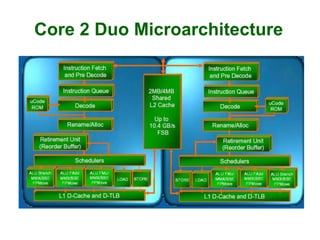 Core 2 Duo Microarchitecture
 