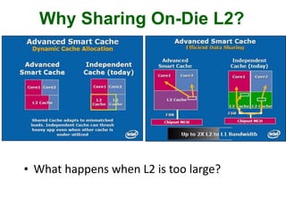 Why Sharing On-Die L2?
• What happens when L2 is too large?
 