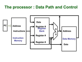 PC
Register
Bank
Data Memory
Address
Instructions Address
Data
Instruction
Memory
A
L
U
Data
Register #
Register #
Register #
The processor : Data Path and Control
 