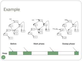 Example Mark phase Sweep phase Before Heap root root root Free_list 