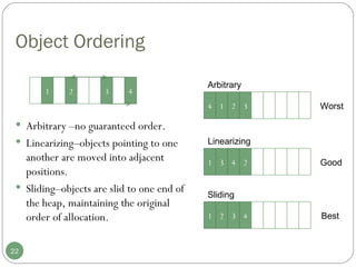 Object Ordering Arbitrary –no guaranteed order.  Linearizing–objects pointing to one another are moved into adjacent positions. Sliding–objects are slid to one end of the heap, maintaining the original order of allocation. 1 2 3 4 Linearizing 4 1 2 3 Arbitrary Worst 1 3 4 2 Good 1 2 3 4 Sliding Best 