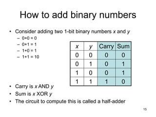 15
How to add binary numbers
• Consider adding two 1-bit binary numbers x and y
– 0+0 = 0
– 0+1 = 1
– 1+0 = 1
– 1+1 = 10
• Carry is x AND y
• Sum is x XOR y
• The circuit to compute this is called a half-adder
x y Carry Sum
0 0 0 0
0 1 0 1
1 0 0 1
1 1 1 0
 