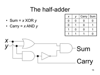 16
The half-adder
• Sum = x XOR y
• Carry = x AND y
x
y Sum
Carry
x
y Sum
Carry
x y Carry Sum
0 0 0 0
0 1 0 1
1 0 0 1
1 1 1 0
 