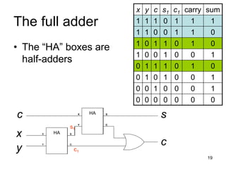 19
HA
X
Y
S
C
HA
X
Y
S
C
x
y
c
c
s
HA
X
Y
S
C
HA
X
Y
S
C
x
y
c
The full adder
• The “HA” boxes are
half-adders
x y c s1 c1 carry sum
1 1 1 0 1 1 1
1 1 0 0 1 1 0
1 0 1 1 0 1 0
1 0 0 1 0 0 1
0 1 1 1 0 1 0
0 1 0 1 0 0 1
0 0 1 0 0 0 1
0 0 0 0 0 0 0
s1
c1
 