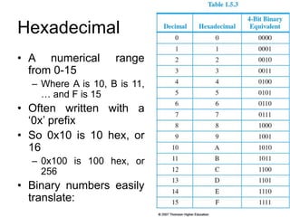 26
Hexadecimal
• A numerical range
from 0-15
– Where A is 10, B is 11,
… and F is 15
• Often written with a
‘0x’ prefix
• So 0x10 is 10 hex, or
16
– 0x100 is 100 hex, or
256
• Binary numbers easily
translate:
 
