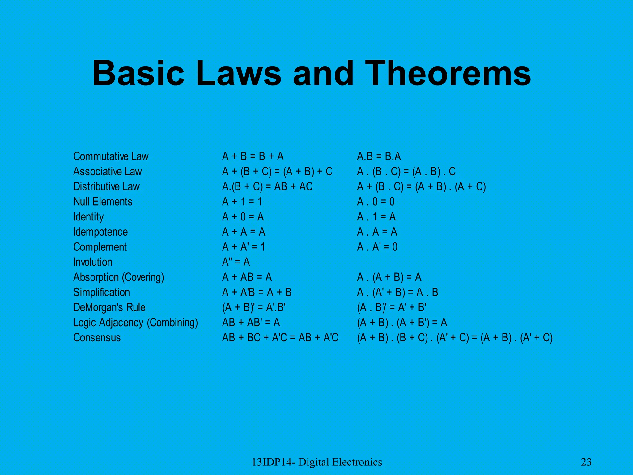 13IDP14- Digital Electronics 23
Basic Laws and Theorems
Commutative Law A + B = B + A A.B = B.A
Associative Law A + (B + C) = (A + B) + C A . (B . C) = (A . B) . C
Distributive Law A.(B + C) = AB + AC A + (B . C) = (A + B) . (A + C)
Null Elements A + 1 = 1 A . 0 = 0
Identity A + 0 = A A . 1 = A
A + A = A A . A = A
Complement A + A' = 1 A . A' = 0
Involution A'' = A
Absorption (Covering) A + AB = A A . (A + B) = A
Simplification A + A'B = A + B A . (A' + B) = A . B
DeMorgan's Rule (A + B)' = A'.B' (A . B)' = A' + B'
Logic Adjacency (Combining) AB + AB' = A (A + B) . (A + B') = A
Consensus AB + BC + A'C = AB + A'C (A + B) . (B + C) . (A' + C) = (A + B) . (A' + C)
Idempotence
 