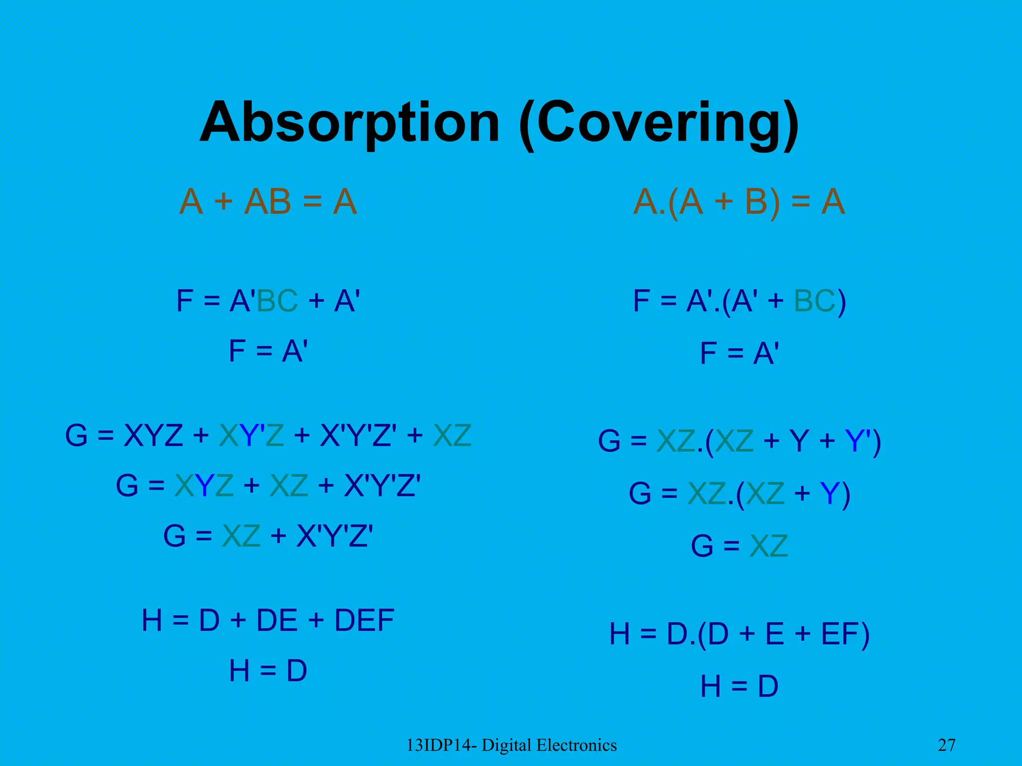 13IDP14- Digital Electronics 27
Absorption (Covering)
A + AB = A
F = A'BC + A'
F = A'
G = XYZ + XY'Z + X'Y'Z' + XZ
G = XYZ + XZ + X'Y'Z'
G = XZ + X'Y'Z'
H = D + DE + DEF
H = D
A.(A + B) = A
F = A'.(A' + BC)
F = A'
G = XZ.(XZ + Y + Y')
G = XZ.(XZ + Y)
G = XZ
H = D.(D + E + EF)
H = D
 