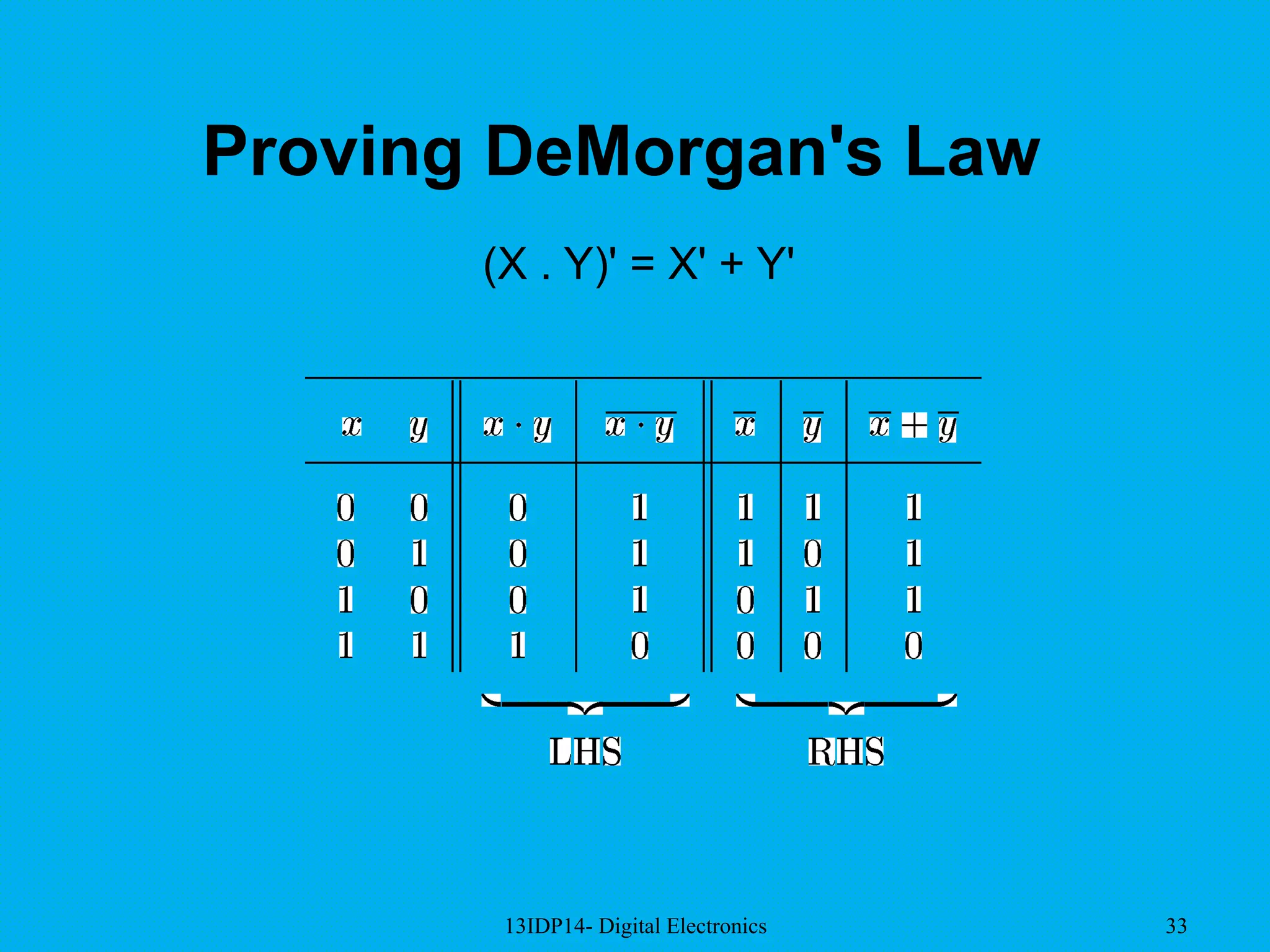 13IDP14- Digital Electronics 33
Proving DeMorgan's Law
(X . Y)' = X' + Y'
 