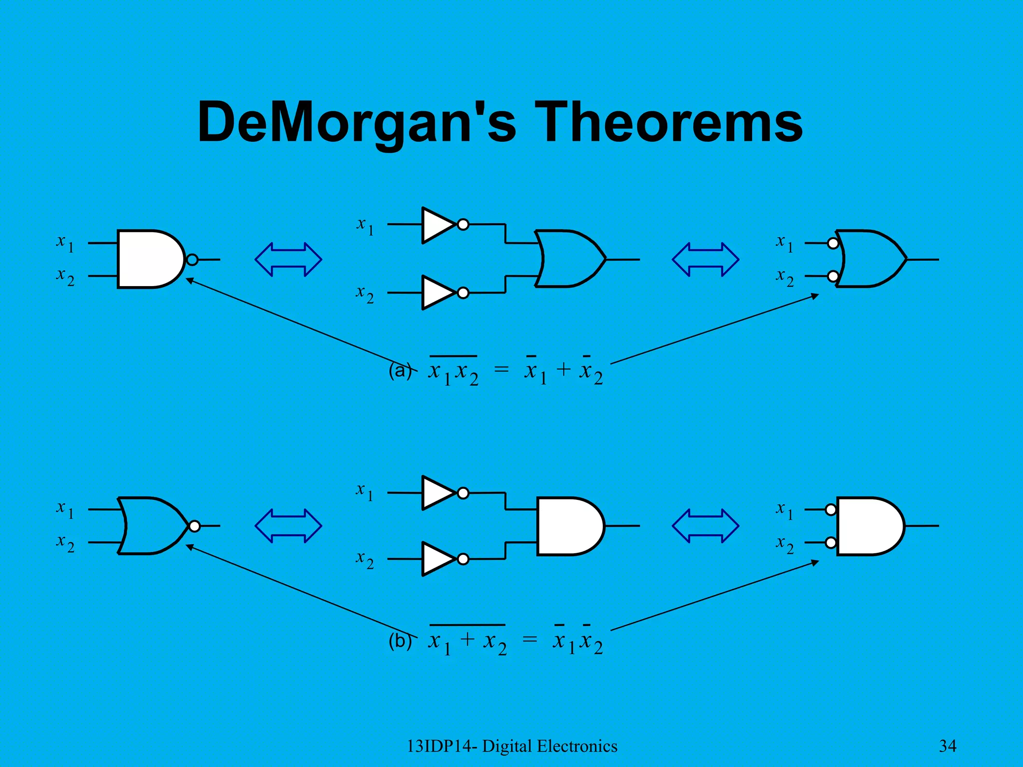 13IDP14- Digital Electronics 34
x1
x2
x1
x2
x1
x2
x1
x2
x1
x2
x1
x2
x1 x2 x1 x2+=(a)
x1 x2+ x1 x2=(b)
DeMorgan's Theorems
 