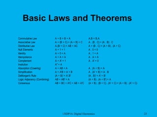 13IDP14- Digital Electronics 23
Basic Laws and Theorems
Commutative Law A + B = B + A A.B = B.A
Associative Law A + (B + C) = (A + B) + C A . (B . C) = (A . B) . C
Distributive Law A.(B + C) = AB + AC A + (B . C) = (A + B) . (A + C)
Null Elements A + 1 = 1 A . 0 = 0
Identity A + 0 = A A . 1 = A
A + A = A A . A = A
Complement A + A' = 1 A . A' = 0
Involution A'' = A
Absorption (Covering) A + AB = A A . (A + B) = A
Simplification A + A'B = A + B A . (A' + B) = A . B
DeMorgan's Rule (A + B)' = A'.B' (A . B)' = A' + B'
Logic Adjacency (Combining) AB + AB' = A (A + B) . (A + B') = A
Consensus AB + BC + A'C = AB + A'C (A + B) . (B + C) . (A' + C) = (A + B) . (A' + C)
Idempotence
 