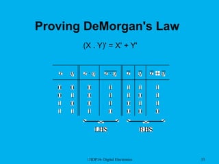 13IDP14- Digital Electronics 33
Proving DeMorgan's Law
(X . Y)' = X' + Y'
 