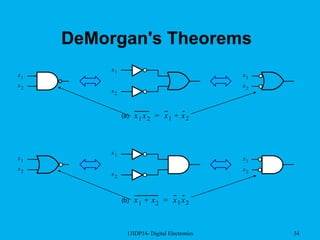13IDP14- Digital Electronics 34
x1
x2
x1
x2
x1
x2
x1
x2
x1
x2
x1
x2
x1 x2 x1 x2+=(a)
x1 x2+ x1 x2=(b)
DeMorgan's Theorems
 