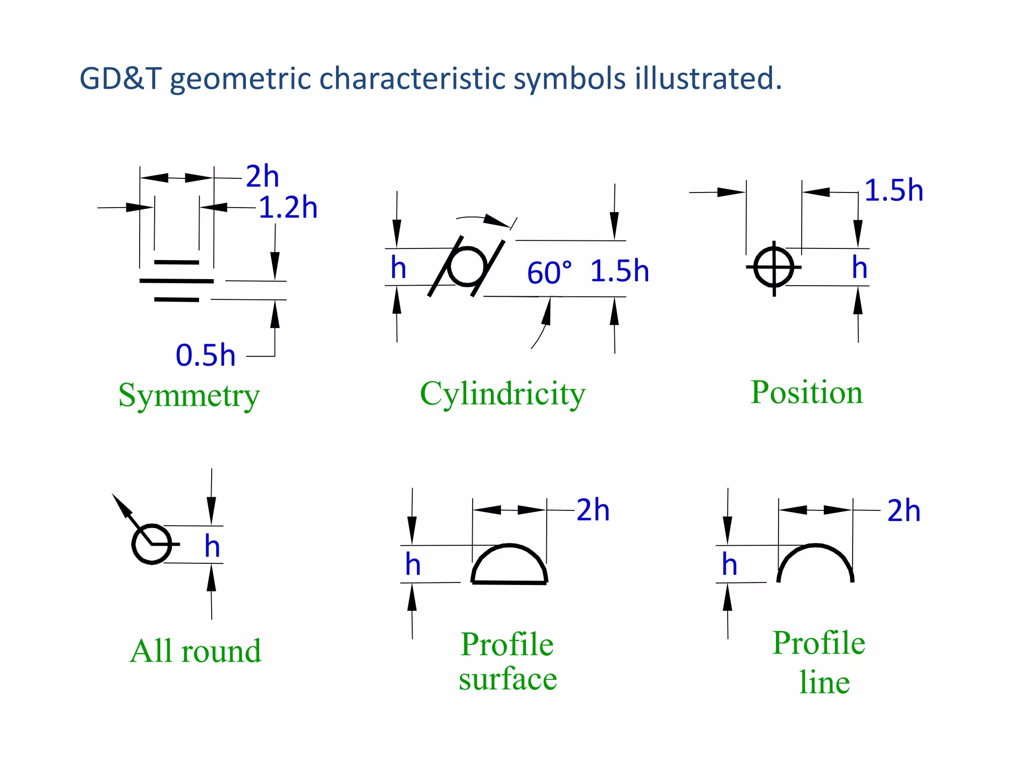 GD&T geometric characteristic symbols illustrated.
2h
1.2h

1.5h
h

0.5h
Symmetry

h

60° 1.5h

Position

Cylindricity
2h

h

All round

h

2h
h

Profile
surface

Profile
line

 