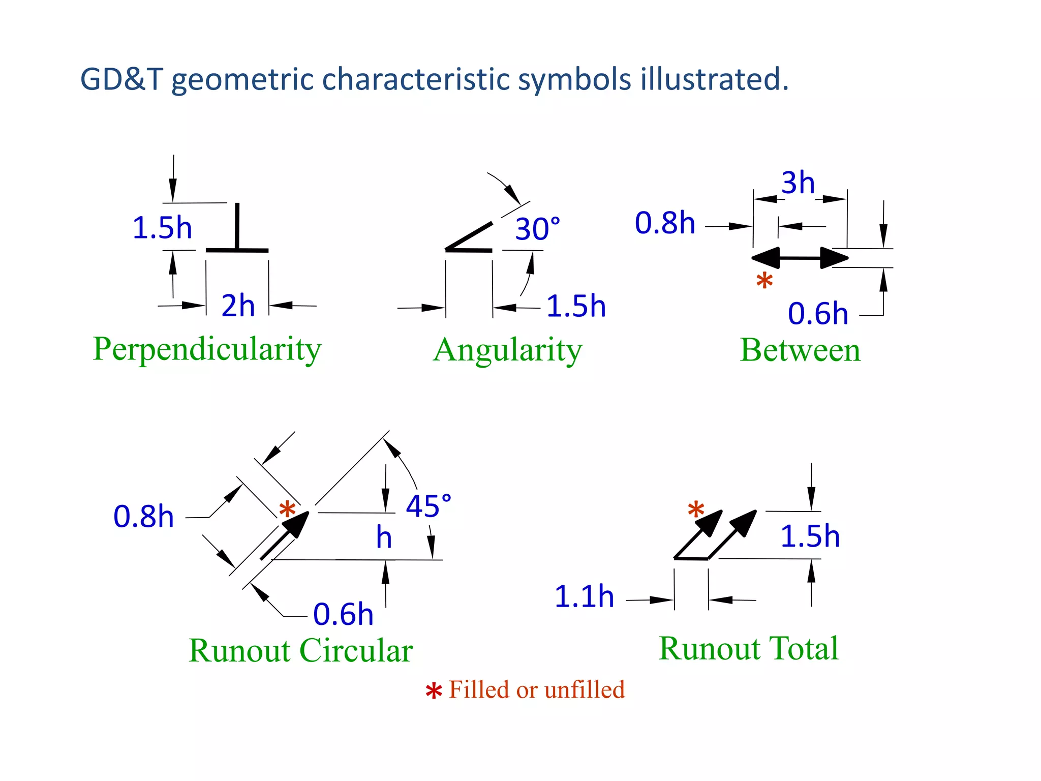 GD&T geometric characteristic symbols illustrated.
3h
1.5h

30°

2h
Perpendicularity

0.8h

*

0.8h

* 0.6h

1.5h
Angularity

h

45°

0.6h
Runout Circular

Between

*

1.5h

1.1h
Runout Total

* Filled or unfilled

 