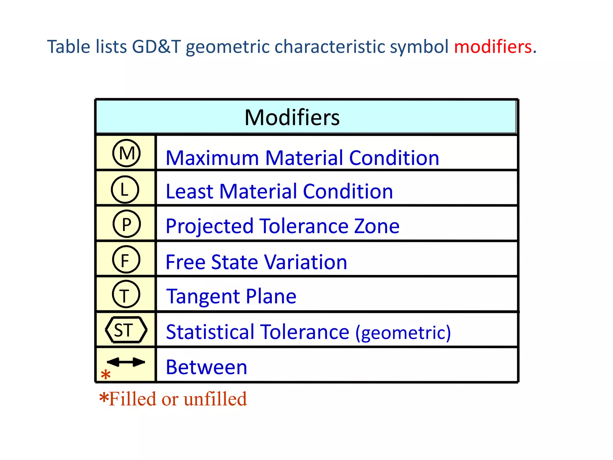 Table lists GD&T geometric characteristic symbol modifiers.

Modifiers
M
L

Maximum Material Condition
Least Material Condition

P

Projected Tolerance Zone

F
T

Free State Variation
Tangent Plane

ST

Statistical Tolerance (geometric)
Between

*
*Filled or unfilled

 
