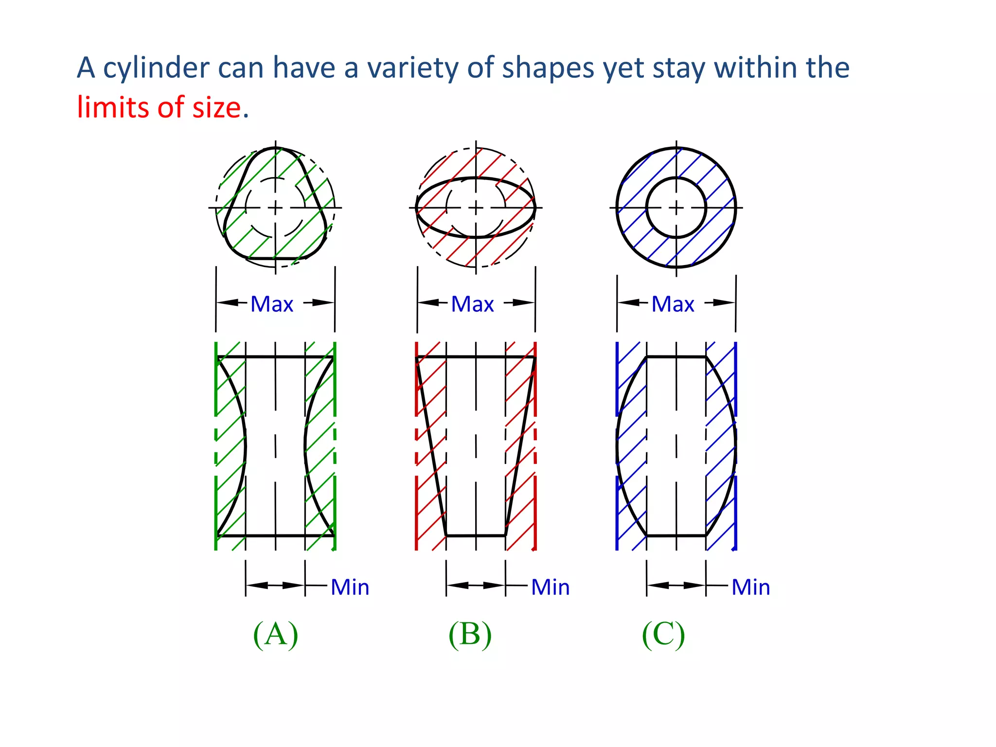 A cylinder can have a variety of shapes yet stay within the
limits of size.

Max

Max

Min

(A)

Max

Min

(B)

Min

(C)

 