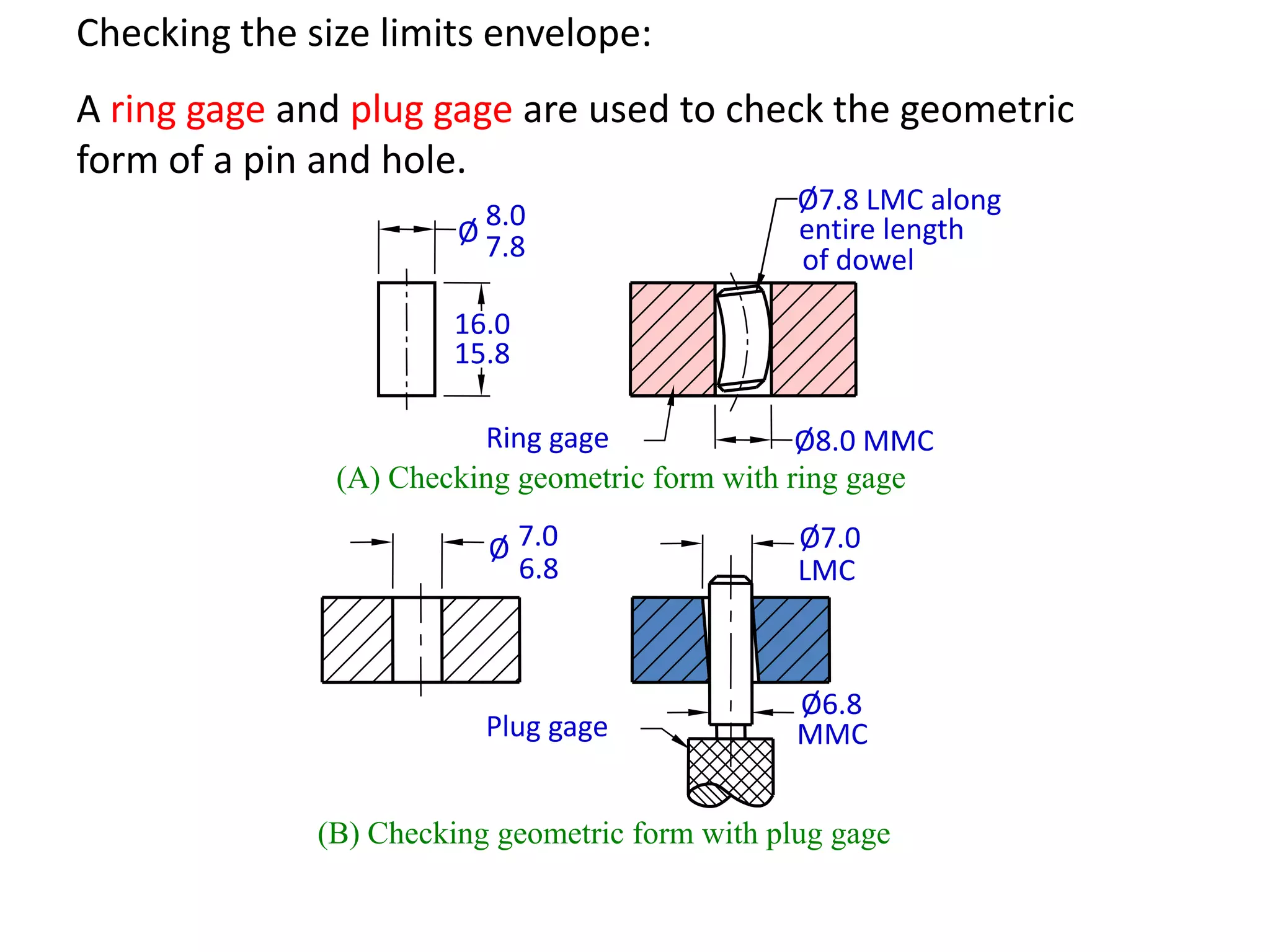 Checking the size limits envelope:
A ring gage and plug gage are used to check the geometric
form of a pin and hole.
8.0
Ø 7.8

Ø7.8 LMC along
entire length
of dowel

16.0
15.8
Ring gage
Ø8.0 MMC
(A) Checking geometric form with ring gage
Ø 7.0
6.8

Ø7.0
LMC

Plug gage

Ø6.8
MMC

(B) Checking geometric form with plug gage

 