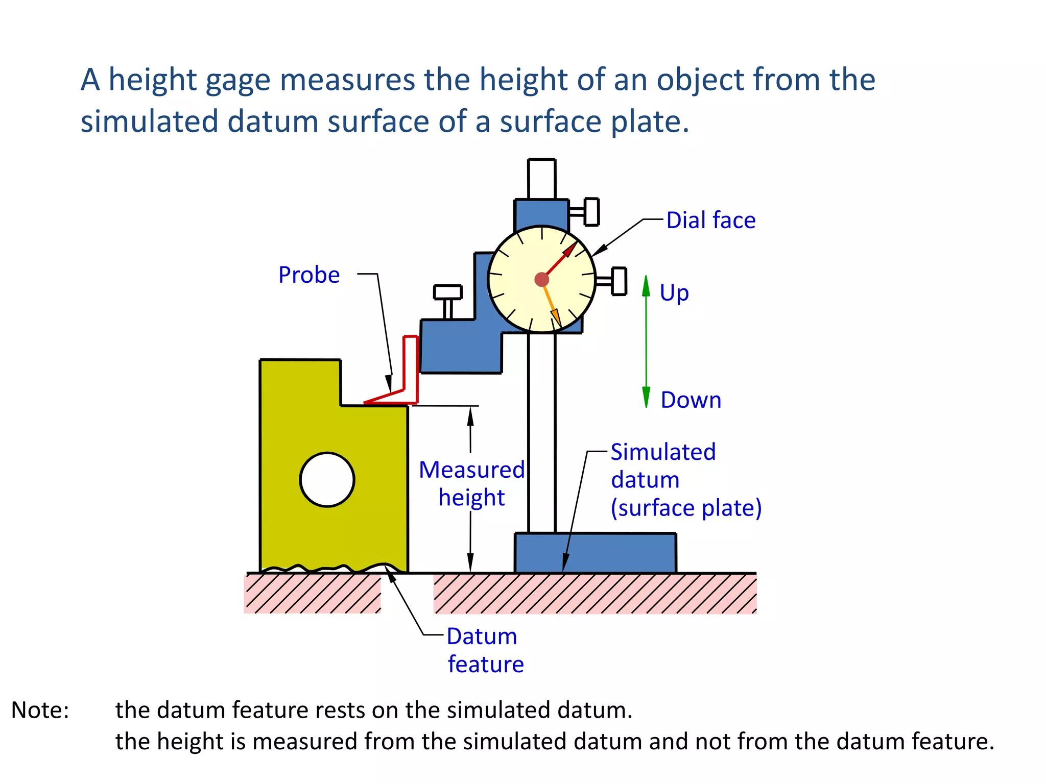 A height gage measures the height of an object from the
simulated datum surface of a surface plate.
Dial face
Probe

Up

Down
Measured
height

Simulated
datum
(surface plate)

Datum
feature
Note:

the datum feature rests on the simulated datum.
the height is measured from the simulated datum and not from the datum feature.

 