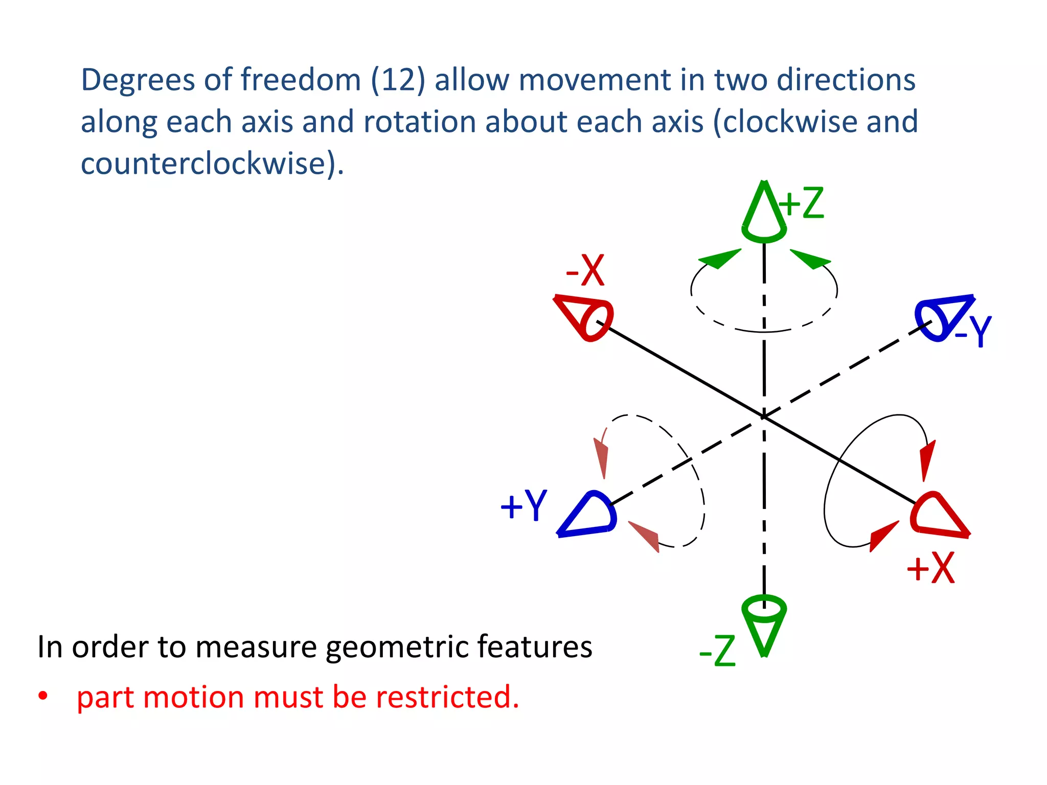 Degrees of freedom (12) allow movement in two directions
along each axis and rotation about each axis (clockwise and
counterclockwise).

+Z

-X
-Y

+Y

+X
In order to measure geometric features
• part motion must be restricted.

-Z

 