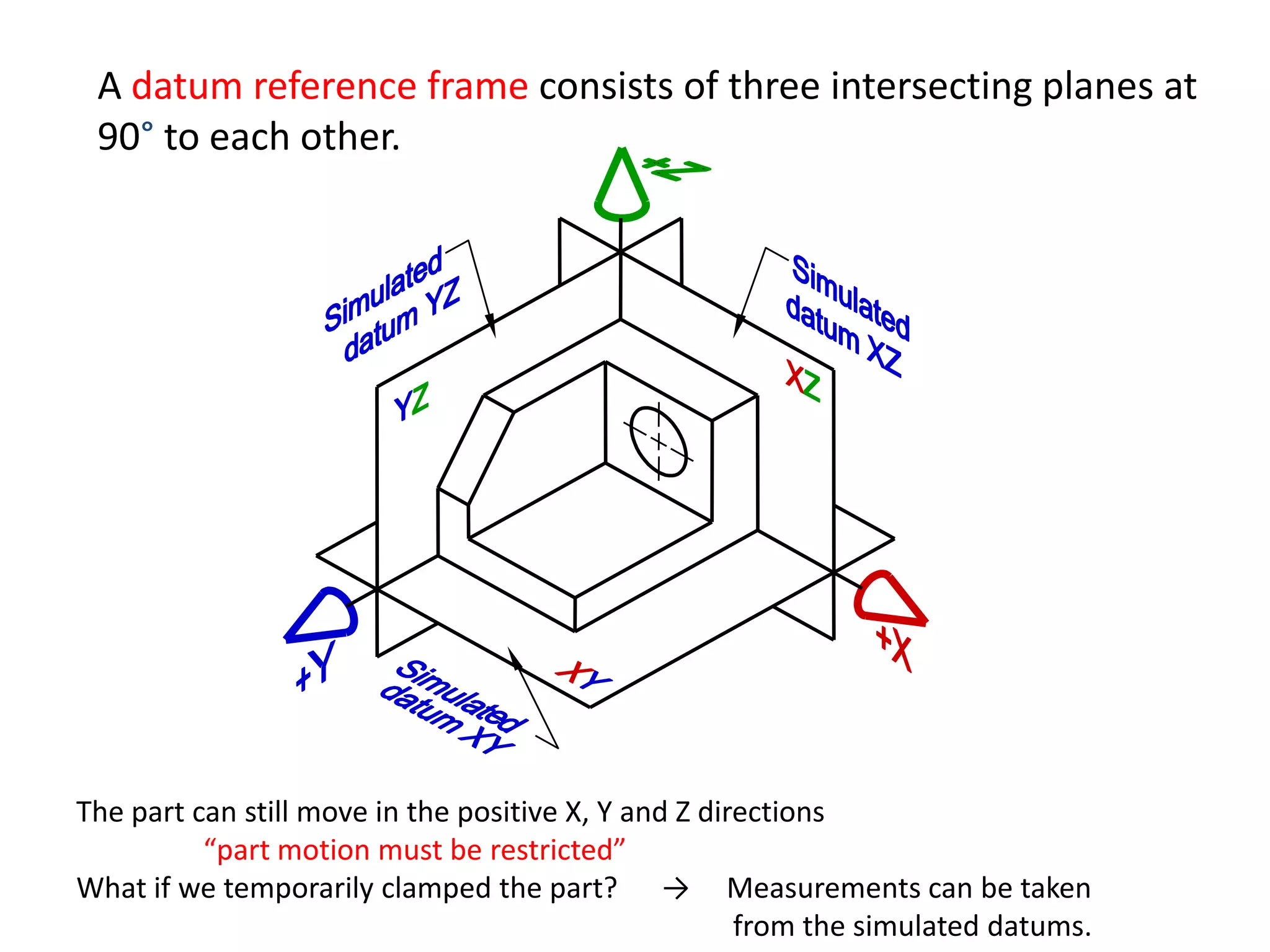 A datum reference frame consists of three intersecting planes at
90° to each other.

The part can still move in the positive X, Y and Z directions
“part motion must be restricted”
What if we temporarily clamped the part? → Measurements can be taken
from the simulated datums.

 