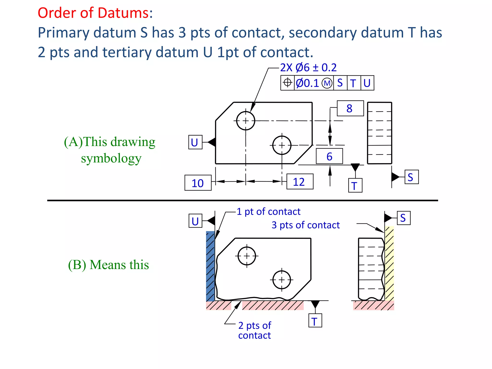 Order of Datums:
Primary datum S has 3 pts of contact, secondary datum T has
2 pts and tertiary datum U 1pt of contact.
2X Ø6 ± 0.2
Ø0.1 M S T U

8

(A)This drawing
symbology

U
6
12

10

U

1 pt of contact
3 pts of contact

(B) Means this

2 pts of
contact

S

T

T

S

 