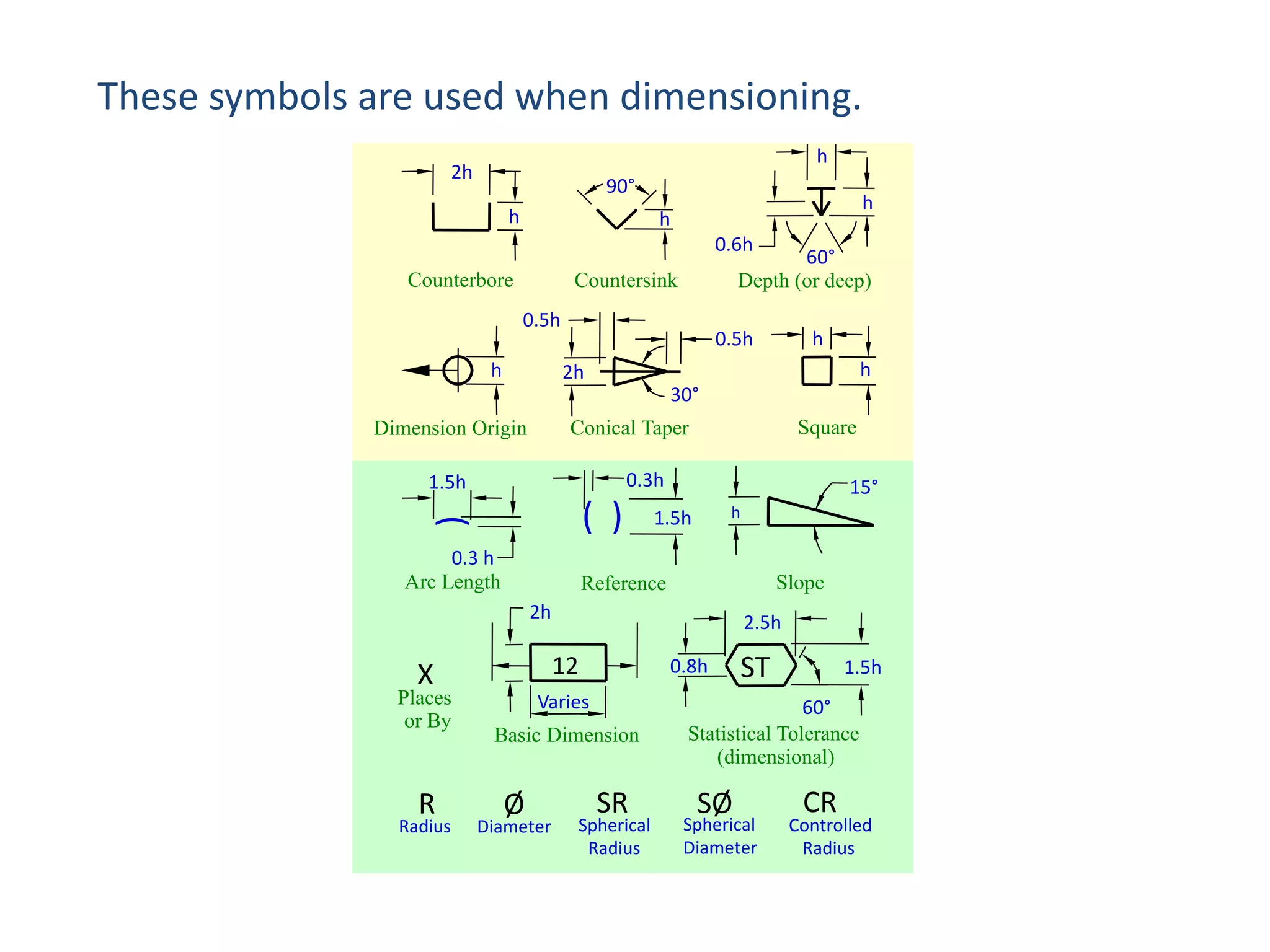 These symbols are used when dimensioning.
h

2h

90°
h

h

h
0.6h

Counterbore

60°
Depth (or deep)

Countersink
0.5h

h

h

0.5h

h

2h
30°
Square

Conical Taper

Dimension Origin

0.3h

1.5h

(

( )

0.3 h
Arc Length

15°
h

1.5h

Slope

Reference
2h

12

X

Places
or By

R

Radius

2.5h
0.8h

Varies

Basic Dimension

Ø

Diameter

SR

Spherical
Radius

ST

1.5h

60°
Statistical Tolerance
(dimensional)

SØ

Spherical
Diameter

CR

Controlled
Radius

 