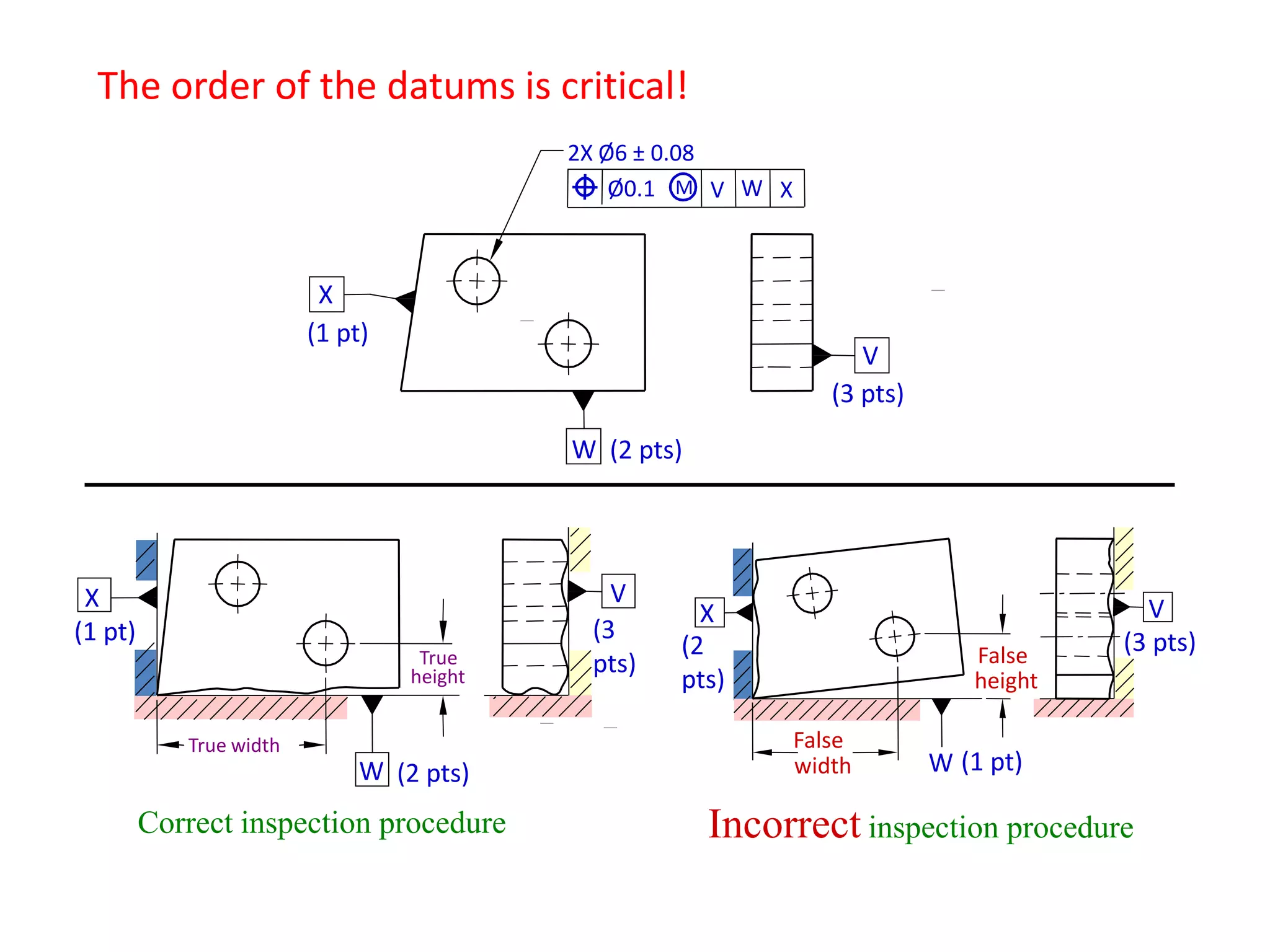 The order of the datums is critical!
2X Ø6 ± 0.08
Ø0.1 M V W X

X
(1 pt)

V
(3 pts)
W (2 pts)

X
(1 pt)
True
height
True width

W (2 pts)

Correct inspection procedure

V
(3
pts)

X
(2
pts)

False
height
False
width

V
(3 pts)

W (1 pt)

Incorrect inspection procedure

 