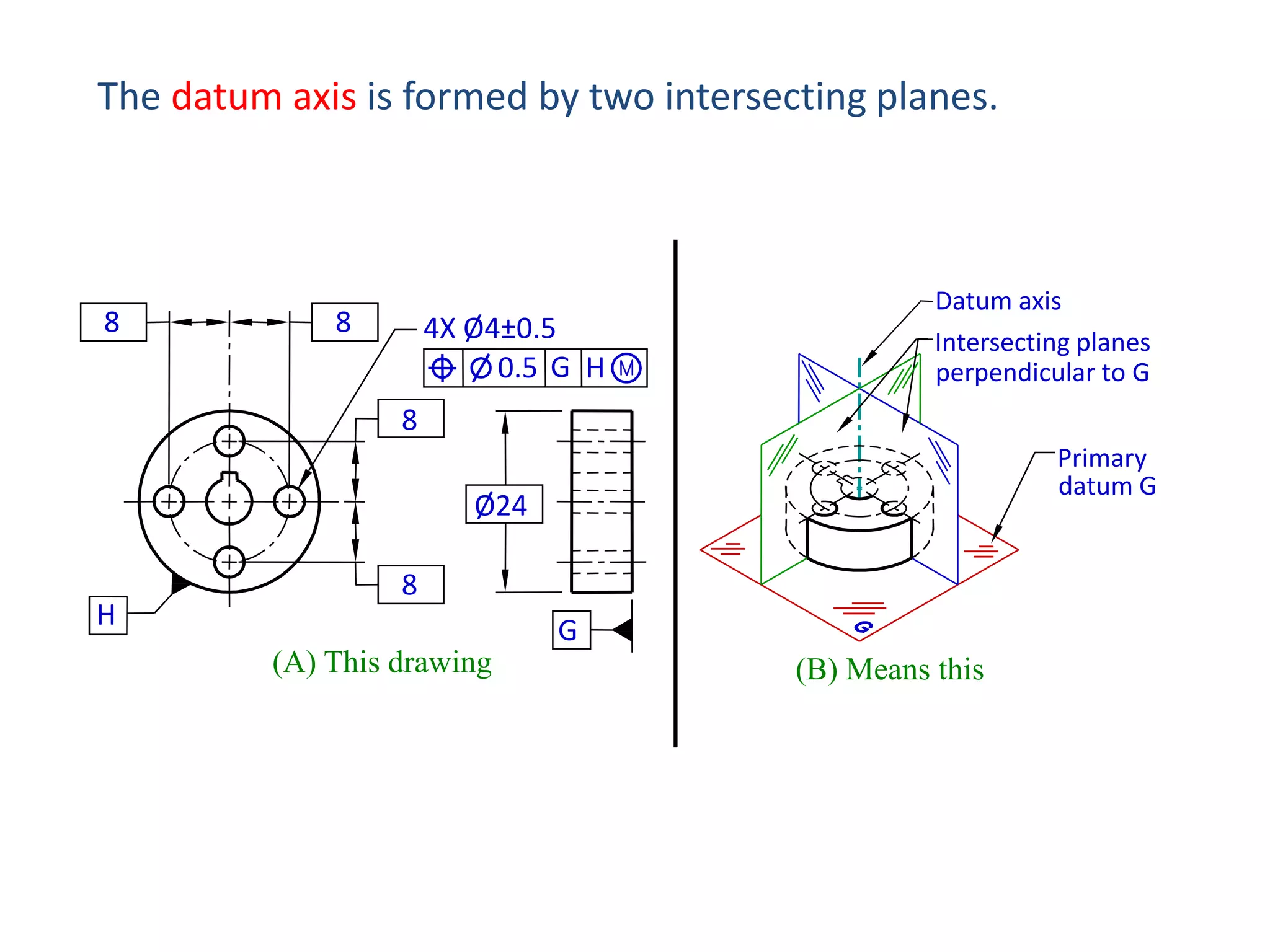 The datum axis is formed by two intersecting planes.

8

8

4X Ø4±0.5
0.5 G H

Datum axis
Intersecting planes
perpendicular to G

8
Primary
datum G

Ø24
H

8
G
(A) This drawing

(B) Means this

 