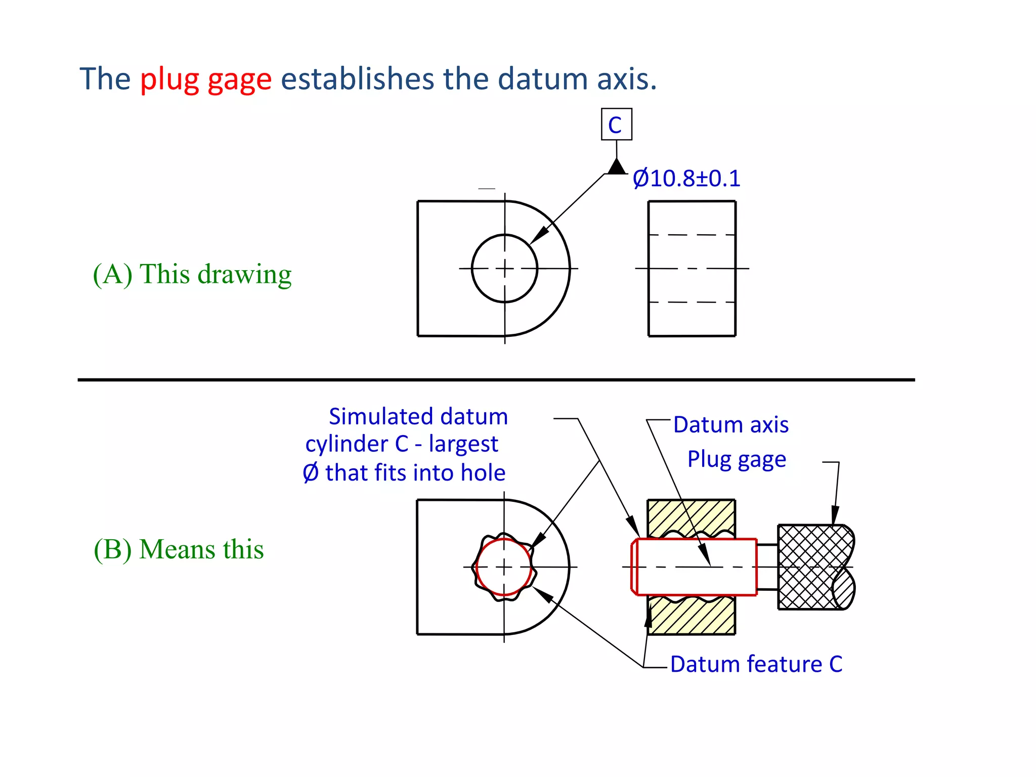 The plug gage establishes the datum axis.
C
Ø10.8±0.1

(A) This drawing

Simulated datum
cylinder C - largest
Ø that fits into hole

Datum axis
Plug gage

(B) Means this

Datum feature C

 