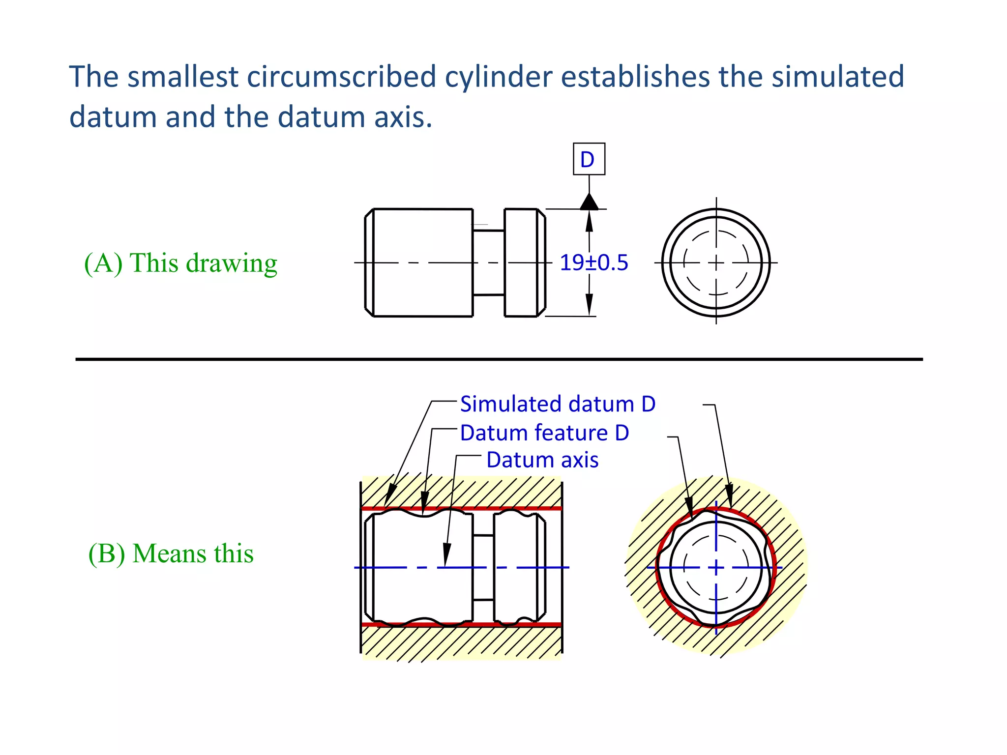 The smallest circumscribed cylinder establishes the simulated
datum and the datum axis.
D

(A) This drawing

19±0.5

Simulated datum D
Datum feature D
Datum axis

(B) Means this

 
