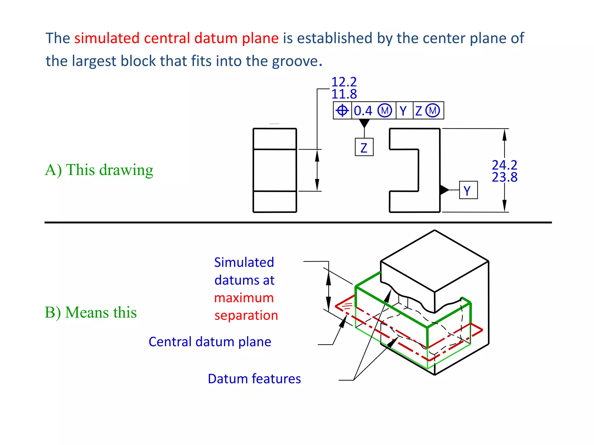 The simulated central datum plane is established by the center plane of
the largest block that fits into the groove.
12.2
11.8
0.4

Y Z

Z

A) This drawing
Y

B) Means this

Simulated
datums at
maximum
separation
Central datum plane
Datum features

24.2
23.8

 