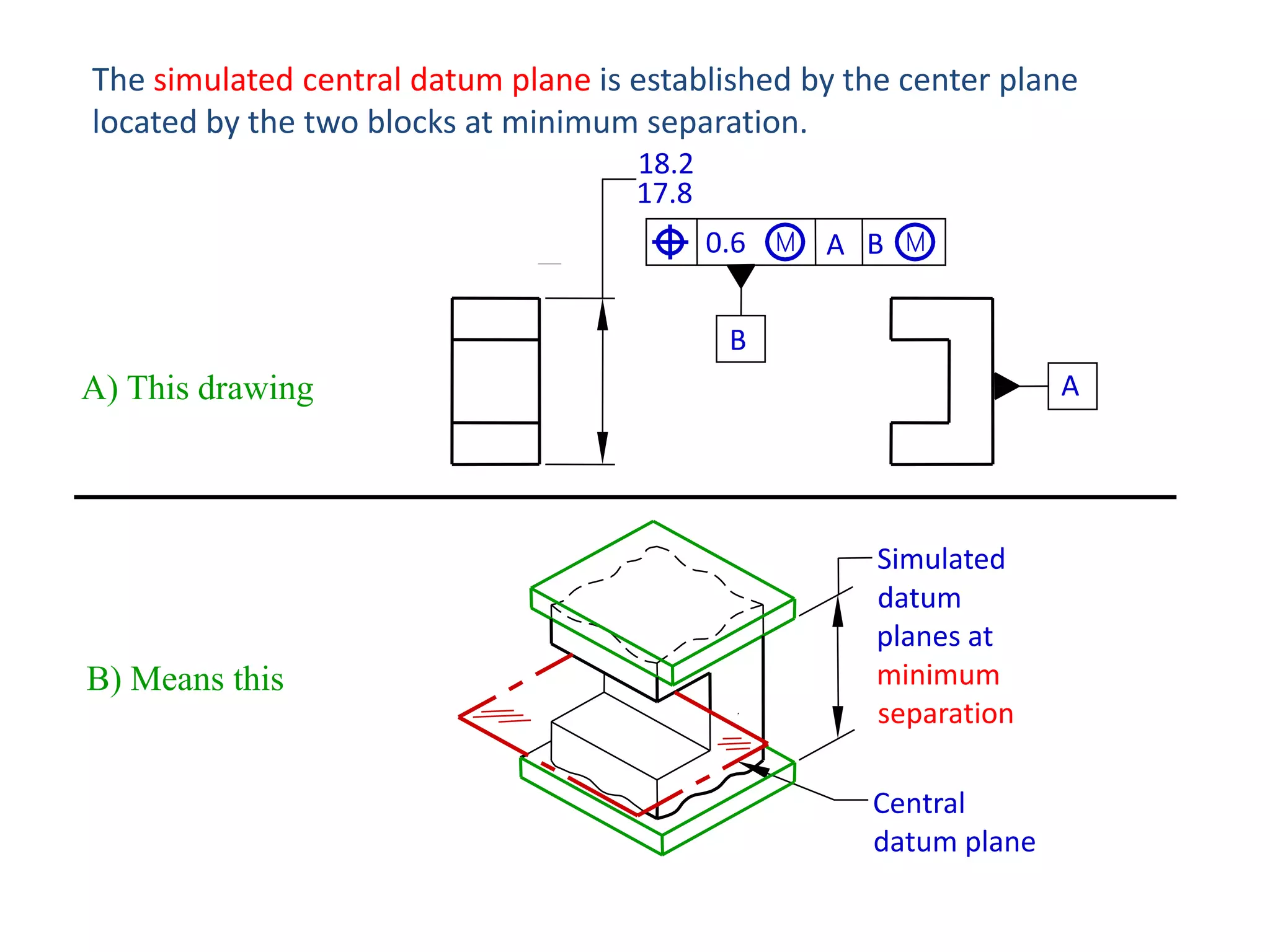 The simulated central datum plane is established by the center plane
located by the two blocks at minimum separation.
18.2
17.8
0.6

A B

B
A

A) This drawing

B) Means this

Simulated
datum
planes at
minimum
separation
Central
datum plane

 