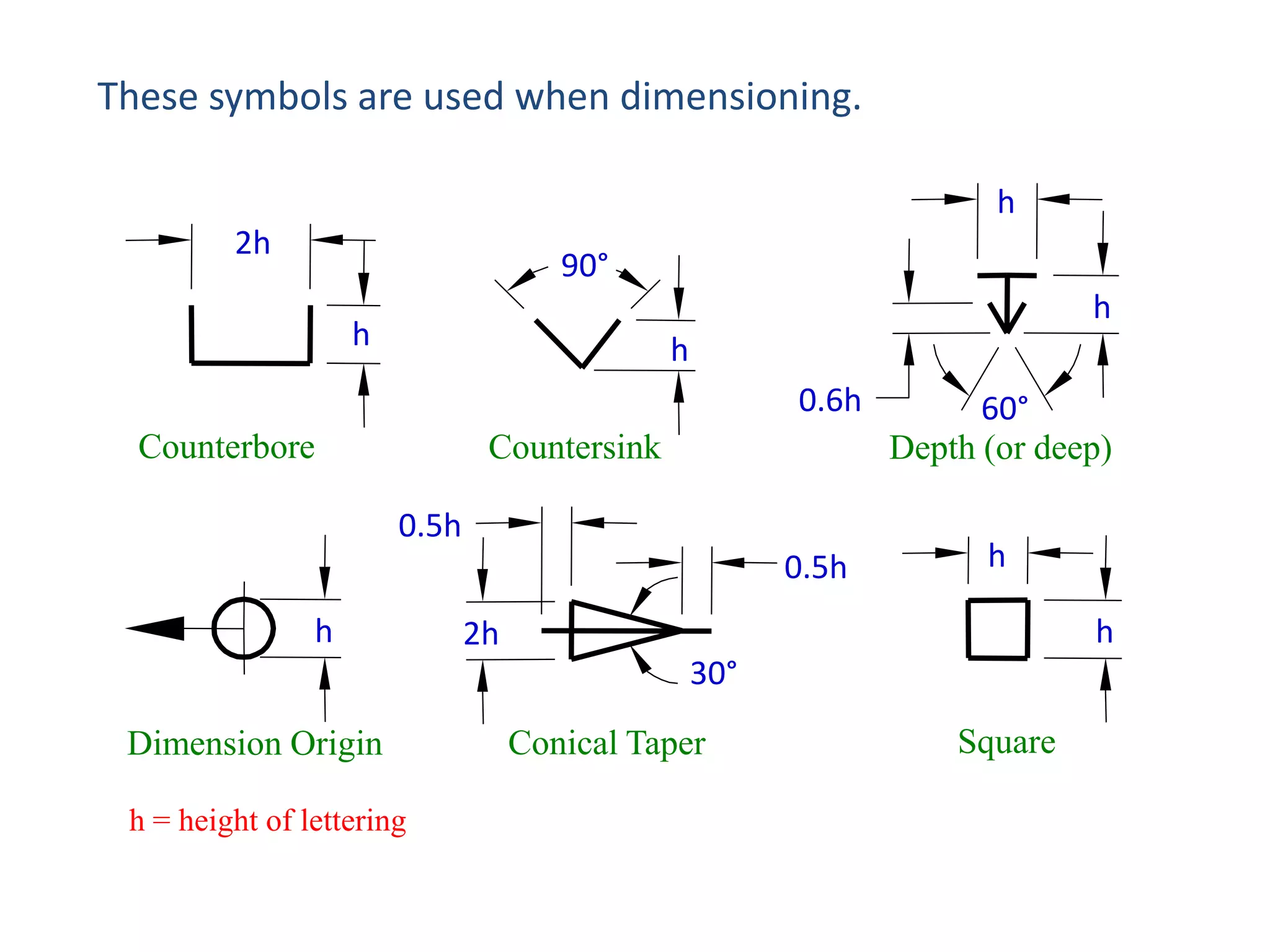 These symbols are used when dimensioning.
h
2h

90°
h

h

h
0.6h

Counterbore

Countersink
0.5h
0.5h

h

60°
Depth (or deep)
h
h

2h

30°
Dimension Origin
h = height of lettering

Conical Taper

Square

 
