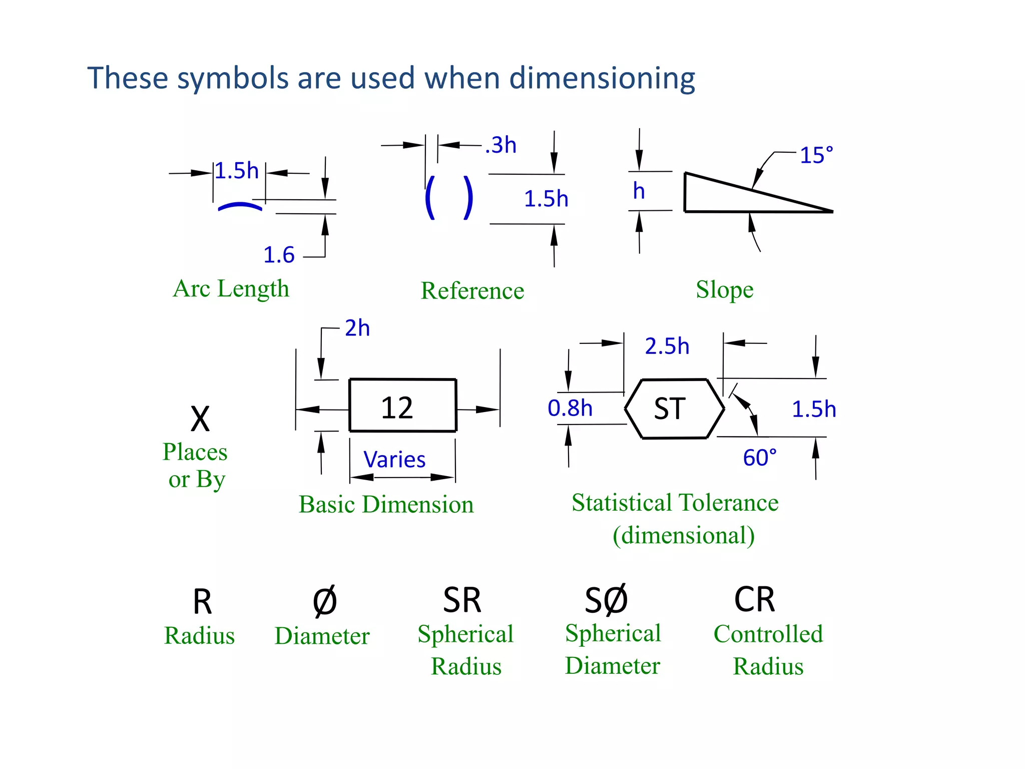 These symbols are used when dimensioning
.3h

1.5h

(

( )

1.6
Arc Length

15°

h

1.5h

Slope

Reference
2h

2.5h

X

12

Places
or By

Varies

0.8h

ST

1.5h
60°

Basic Dimension

Statistical Tolerance
(dimensional)

R

Ø

SR

SØ

Radius

Diameter

Spherical
Radius

Spherical
Diameter

CR
Controlled
Radius

 
