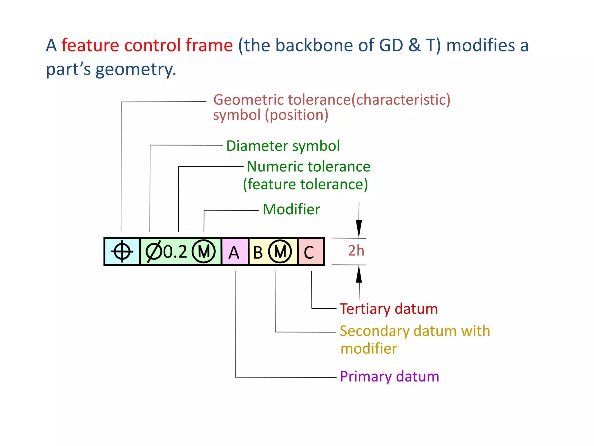 A feature control frame (the backbone of GD & T) modifies a
part’s geometry.
Geometric tolerance(characteristic)
symbol (position)

Diameter symbol
Numeric tolerance
(feature tolerance)
Modifier

0.2

A B

C

2h

Tertiary datum
Secondary datum with
modifier
Primary datum

 