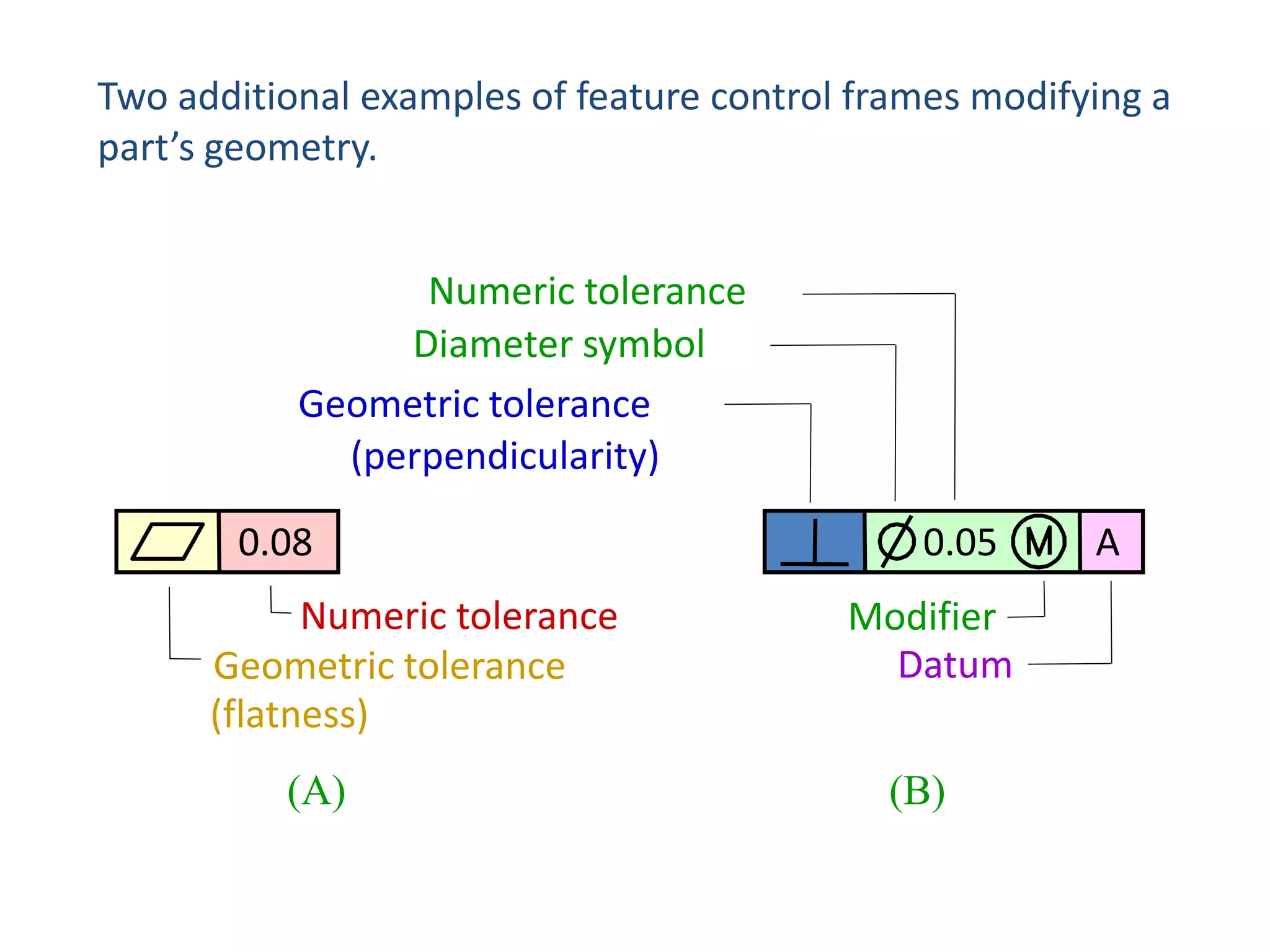 Two additional examples of feature control frames modifying a
part’s geometry.
Numeric tolerance
Diameter symbol
Geometric tolerance
(perpendicularity)
0.08
Numeric tolerance
Geometric tolerance
(flatness)
(A)

0.05

Modifier
Datum
(B)

A

 