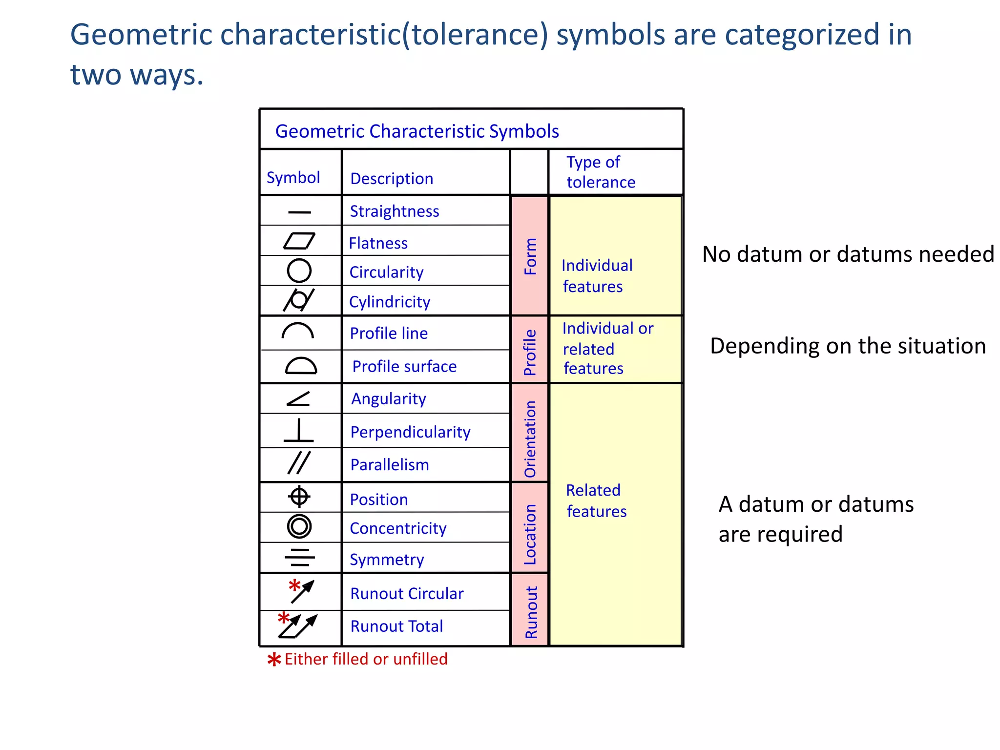 Geometric characteristic(tolerance) symbols are categorized in
two ways.
Geometric Characteristic Symbols
Symbol

Type of
tolerance

Description

Flatness

Circularity

Form

Straightness

Perpendicularity
Parallelism
Position
Concentricity
Symmetry

*
*

Runout Circular
Runout Total

*Either filled or unfilled

Individual or
related
features

No datum or datums needed

Depending on the situation

Orientation

Angularity

Location

Profile surface

Runout

Profile line

Profile

Cylindricity

Individual
features

Related
features

A datum or datums
are required

 