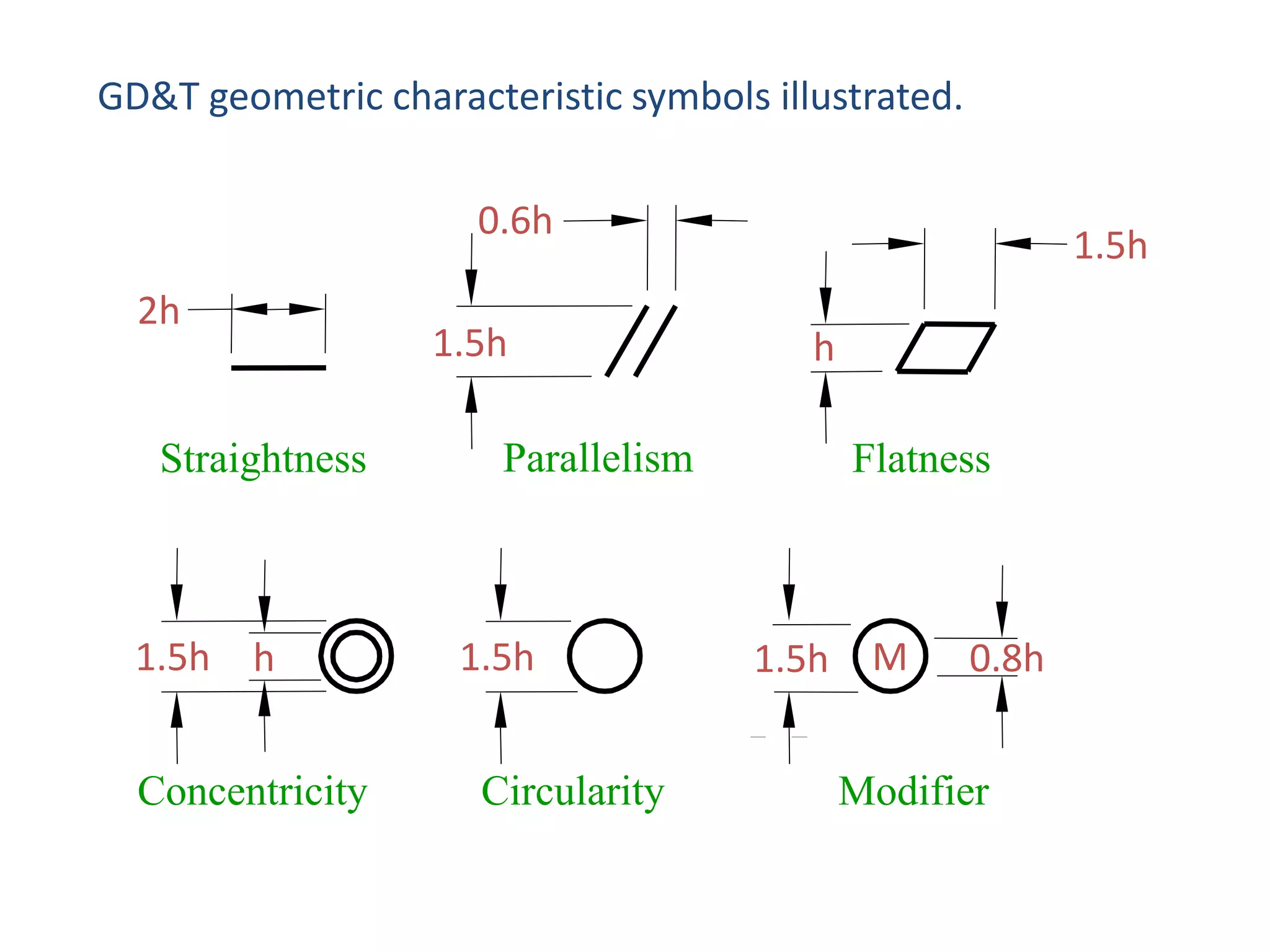 GD&T geometric characteristic symbols illustrated.
0.6h
2h

1.5h

Straightness

1.5h

h

Concentricity

1.5h
h

Parallelism

1.5h

Circularity

Flatness

1.5h

M

0.8h

Modifier

 